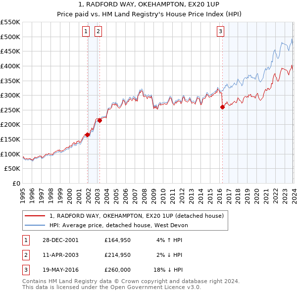 1, RADFORD WAY, OKEHAMPTON, EX20 1UP: Price paid vs HM Land Registry's House Price Index
