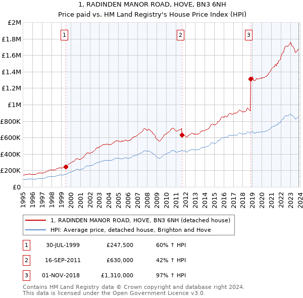 1, RADINDEN MANOR ROAD, HOVE, BN3 6NH: Price paid vs HM Land Registry's House Price Index