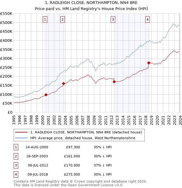 1, RADLEIGH CLOSE, NORTHAMPTON, NN4 8RE: Price paid vs HM Land Registry's House Price Index