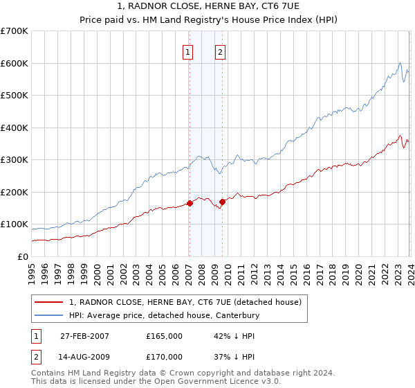 1, RADNOR CLOSE, HERNE BAY, CT6 7UE: Price paid vs HM Land Registry's House Price Index