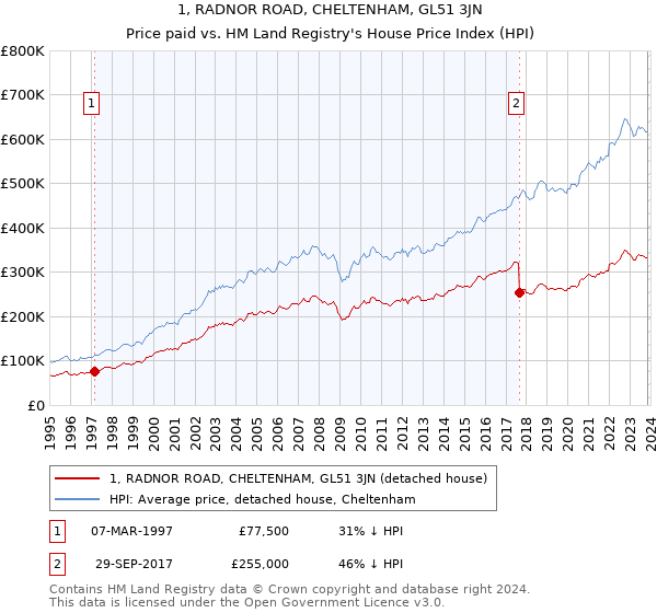 1, RADNOR ROAD, CHELTENHAM, GL51 3JN: Price paid vs HM Land Registry's House Price Index