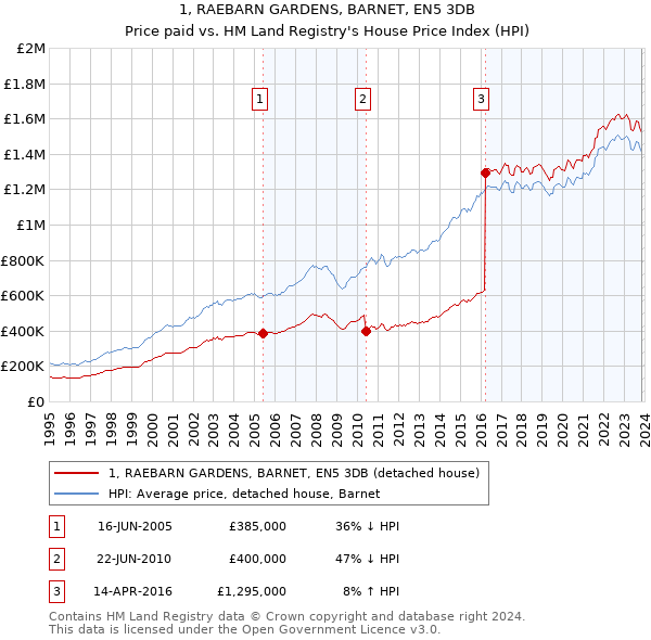 1, RAEBARN GARDENS, BARNET, EN5 3DB: Price paid vs HM Land Registry's House Price Index