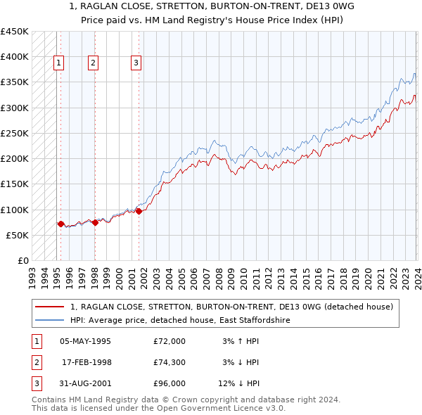 1, RAGLAN CLOSE, STRETTON, BURTON-ON-TRENT, DE13 0WG: Price paid vs HM Land Registry's House Price Index