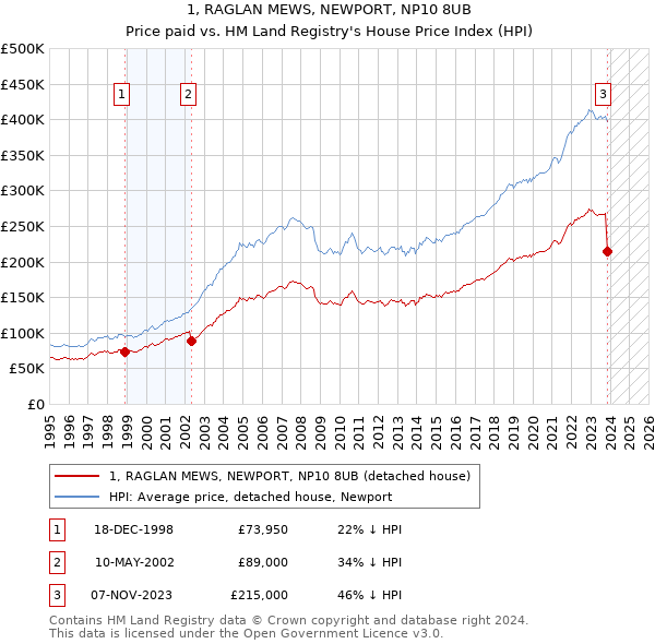 1, RAGLAN MEWS, NEWPORT, NP10 8UB: Price paid vs HM Land Registry's House Price Index