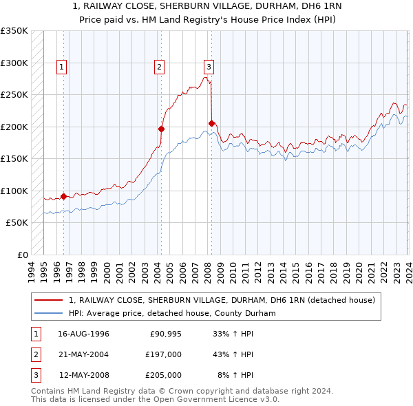 1, RAILWAY CLOSE, SHERBURN VILLAGE, DURHAM, DH6 1RN: Price paid vs HM Land Registry's House Price Index