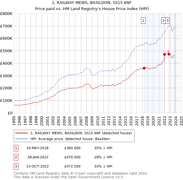 1, RAILWAY MEWS, BASILDON, SS15 6NF: Price paid vs HM Land Registry's House Price Index