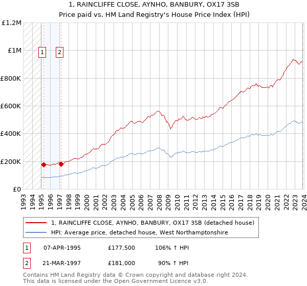 1, RAINCLIFFE CLOSE, AYNHO, BANBURY, OX17 3SB: Price paid vs HM Land Registry's House Price Index