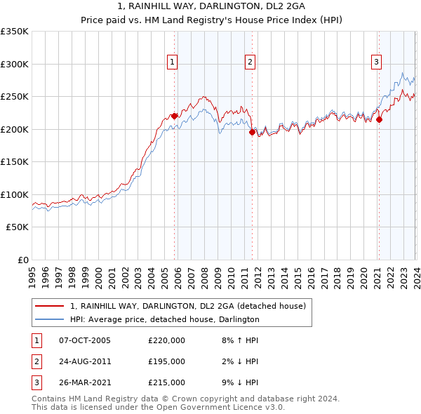 1, RAINHILL WAY, DARLINGTON, DL2 2GA: Price paid vs HM Land Registry's House Price Index