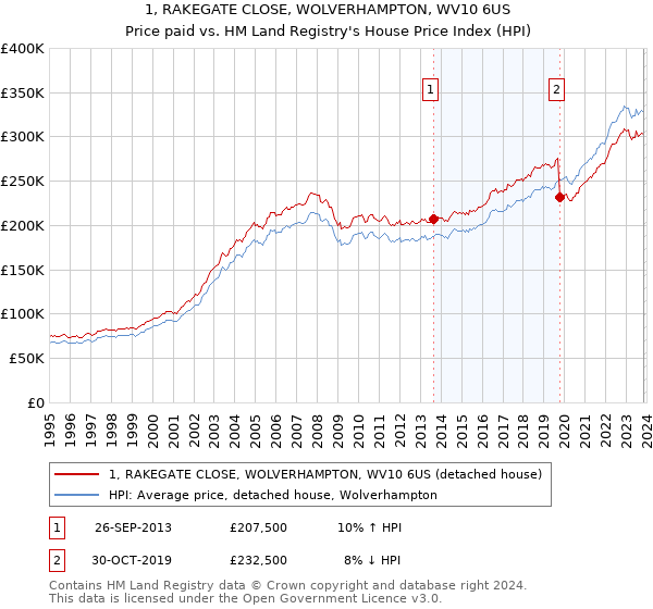 1, RAKEGATE CLOSE, WOLVERHAMPTON, WV10 6US: Price paid vs HM Land Registry's House Price Index