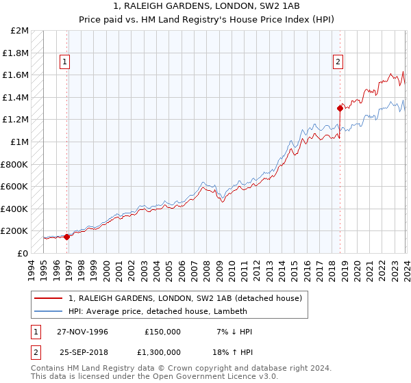1, RALEIGH GARDENS, LONDON, SW2 1AB: Price paid vs HM Land Registry's House Price Index