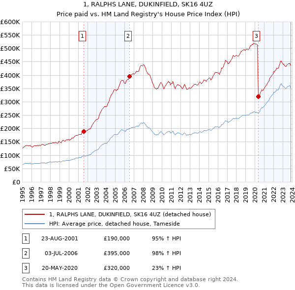 1, RALPHS LANE, DUKINFIELD, SK16 4UZ: Price paid vs HM Land Registry's House Price Index