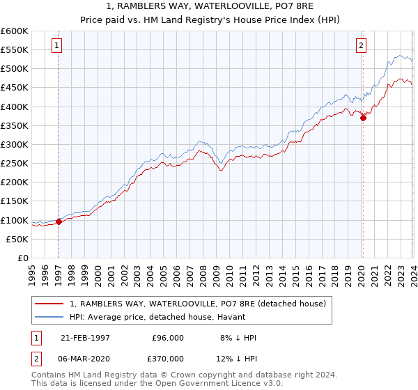 1, RAMBLERS WAY, WATERLOOVILLE, PO7 8RE: Price paid vs HM Land Registry's House Price Index