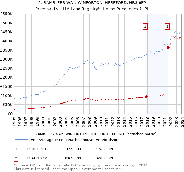1, RAMBLERS WAY, WINFORTON, HEREFORD, HR3 6EP: Price paid vs HM Land Registry's House Price Index