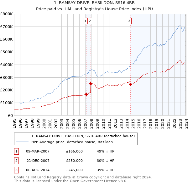 1, RAMSAY DRIVE, BASILDON, SS16 4RR: Price paid vs HM Land Registry's House Price Index