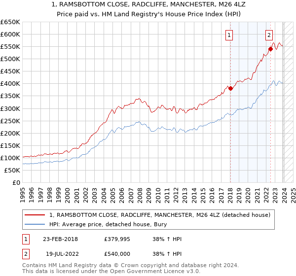 1, RAMSBOTTOM CLOSE, RADCLIFFE, MANCHESTER, M26 4LZ: Price paid vs HM Land Registry's House Price Index