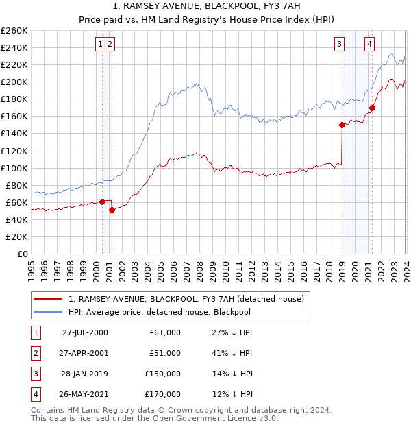 1, RAMSEY AVENUE, BLACKPOOL, FY3 7AH: Price paid vs HM Land Registry's House Price Index
