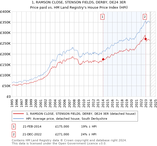 1, RAMSON CLOSE, STENSON FIELDS, DERBY, DE24 3ER: Price paid vs HM Land Registry's House Price Index