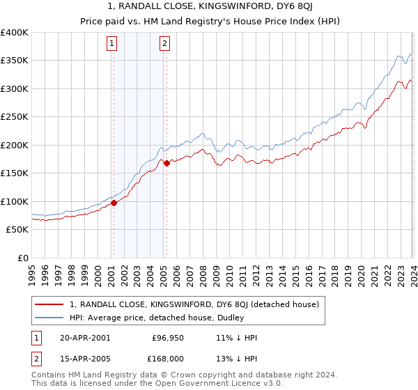 1, RANDALL CLOSE, KINGSWINFORD, DY6 8QJ: Price paid vs HM Land Registry's House Price Index