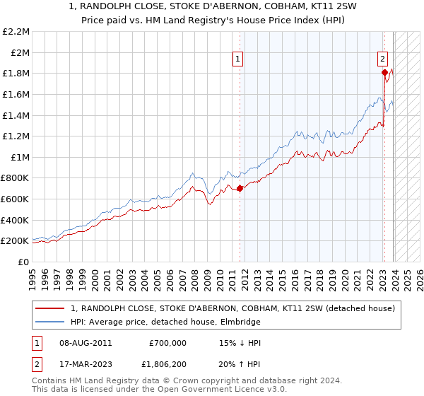 1, RANDOLPH CLOSE, STOKE D'ABERNON, COBHAM, KT11 2SW: Price paid vs HM Land Registry's House Price Index