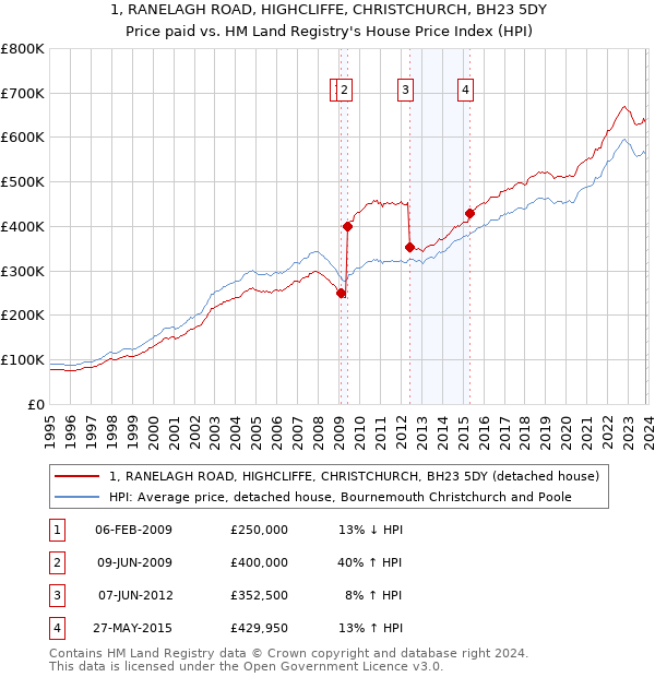 1, RANELAGH ROAD, HIGHCLIFFE, CHRISTCHURCH, BH23 5DY: Price paid vs HM Land Registry's House Price Index