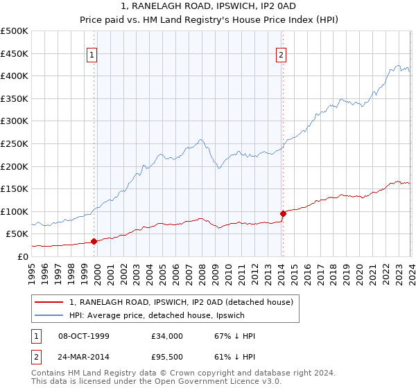 1, RANELAGH ROAD, IPSWICH, IP2 0AD: Price paid vs HM Land Registry's House Price Index