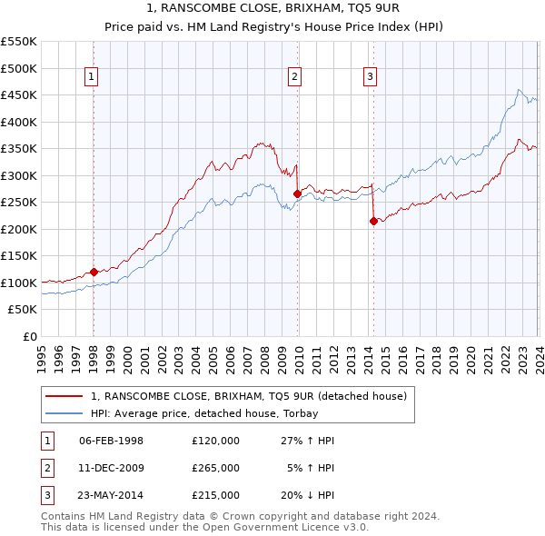 1, RANSCOMBE CLOSE, BRIXHAM, TQ5 9UR: Price paid vs HM Land Registry's House Price Index