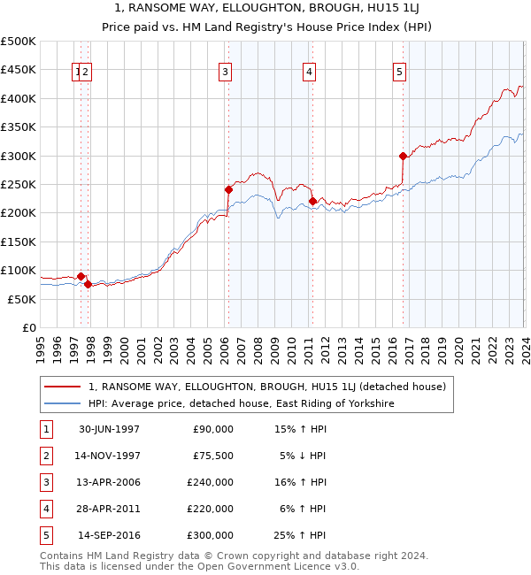 1, RANSOME WAY, ELLOUGHTON, BROUGH, HU15 1LJ: Price paid vs HM Land Registry's House Price Index