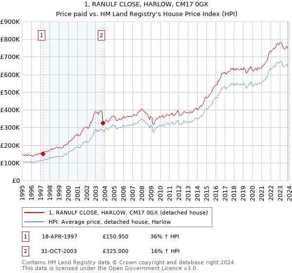 1, RANULF CLOSE, HARLOW, CM17 0GX: Price paid vs HM Land Registry's House Price Index