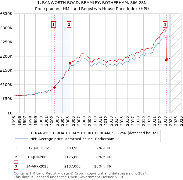 1, RANWORTH ROAD, BRAMLEY, ROTHERHAM, S66 2SN: Price paid vs HM Land Registry's House Price Index