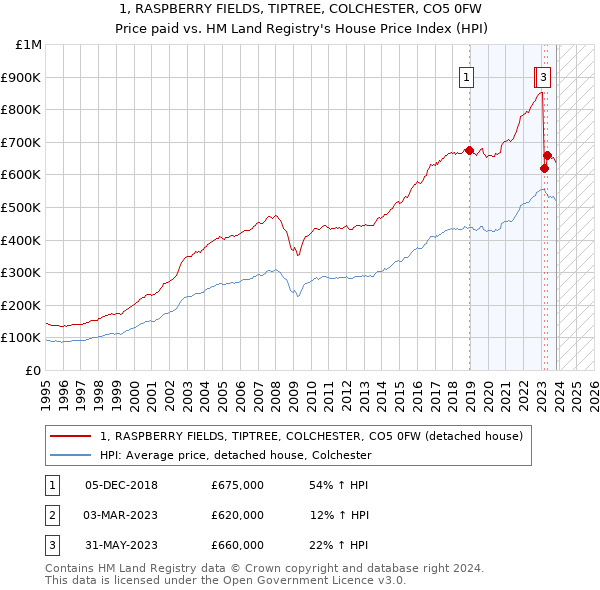 1, RASPBERRY FIELDS, TIPTREE, COLCHESTER, CO5 0FW: Price paid vs HM Land Registry's House Price Index