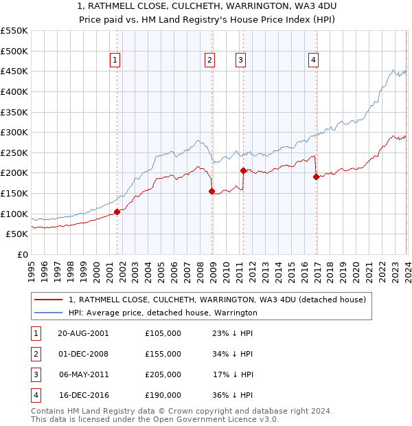 1, RATHMELL CLOSE, CULCHETH, WARRINGTON, WA3 4DU: Price paid vs HM Land Registry's House Price Index