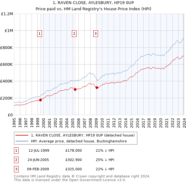 1, RAVEN CLOSE, AYLESBURY, HP19 0UP: Price paid vs HM Land Registry's House Price Index