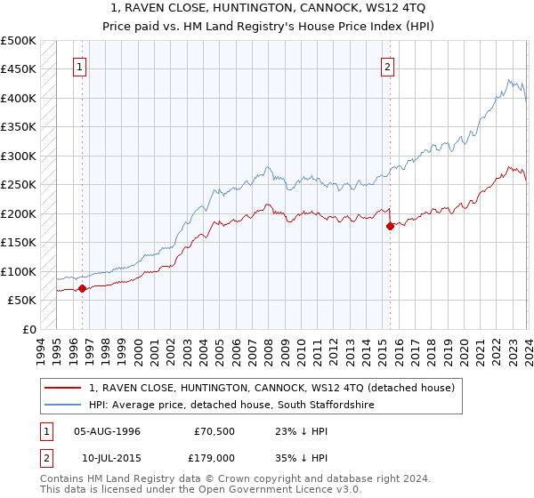 1, RAVEN CLOSE, HUNTINGTON, CANNOCK, WS12 4TQ: Price paid vs HM Land Registry's House Price Index