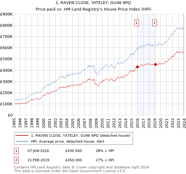 1, RAVEN CLOSE, YATELEY, GU46 6PQ: Price paid vs HM Land Registry's House Price Index