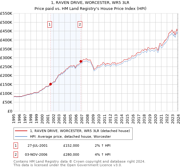 1, RAVEN DRIVE, WORCESTER, WR5 3LR: Price paid vs HM Land Registry's House Price Index