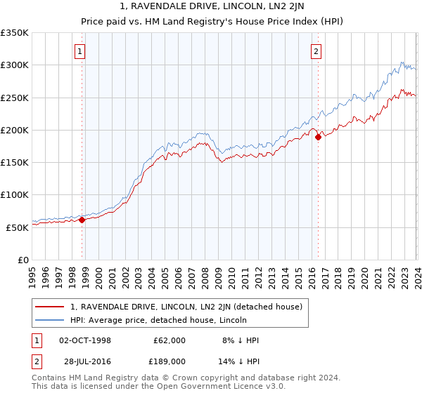 1, RAVENDALE DRIVE, LINCOLN, LN2 2JN: Price paid vs HM Land Registry's House Price Index