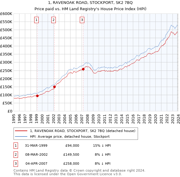 1, RAVENOAK ROAD, STOCKPORT, SK2 7BQ: Price paid vs HM Land Registry's House Price Index