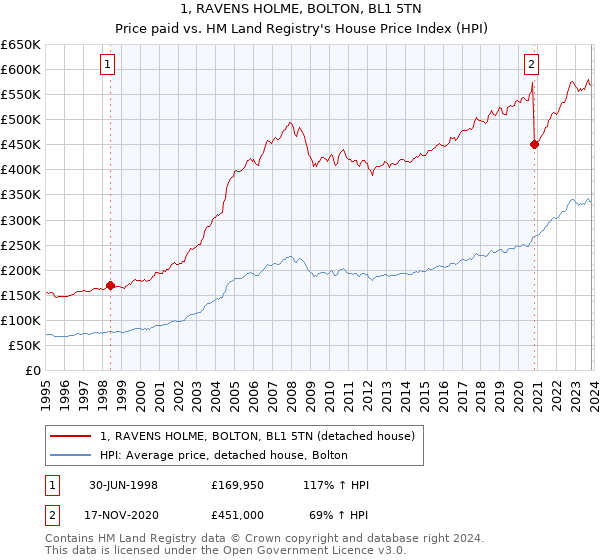 1, RAVENS HOLME, BOLTON, BL1 5TN: Price paid vs HM Land Registry's House Price Index