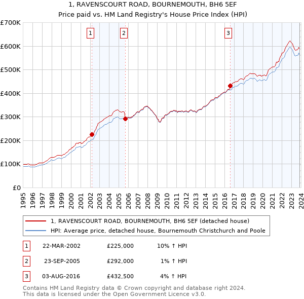 1, RAVENSCOURT ROAD, BOURNEMOUTH, BH6 5EF: Price paid vs HM Land Registry's House Price Index