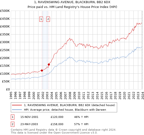 1, RAVENSWING AVENUE, BLACKBURN, BB2 6DX: Price paid vs HM Land Registry's House Price Index