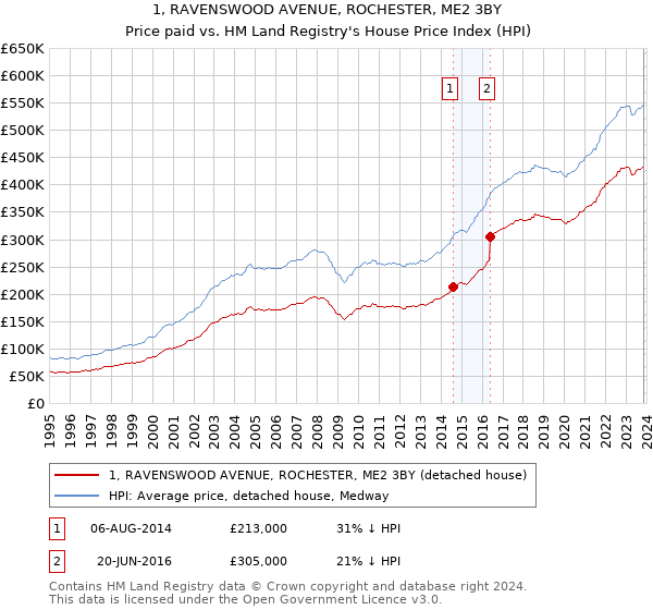 1, RAVENSWOOD AVENUE, ROCHESTER, ME2 3BY: Price paid vs HM Land Registry's House Price Index