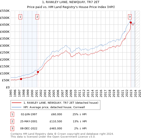 1, RAWLEY LANE, NEWQUAY, TR7 2ET: Price paid vs HM Land Registry's House Price Index