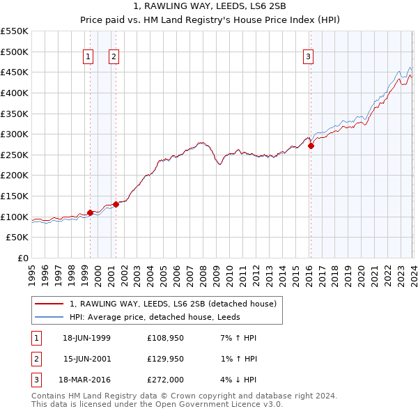 1, RAWLING WAY, LEEDS, LS6 2SB: Price paid vs HM Land Registry's House Price Index
