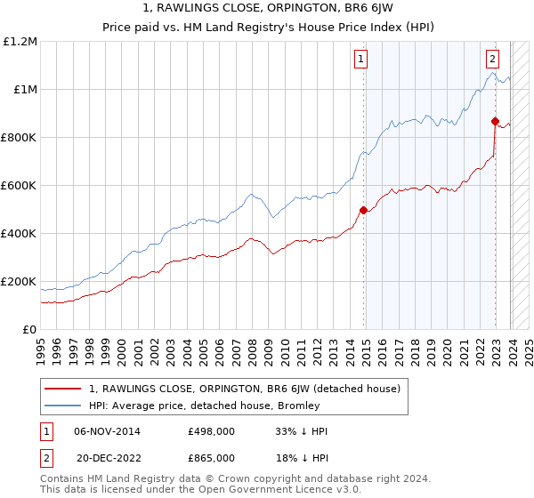 1, RAWLINGS CLOSE, ORPINGTON, BR6 6JW: Price paid vs HM Land Registry's House Price Index
