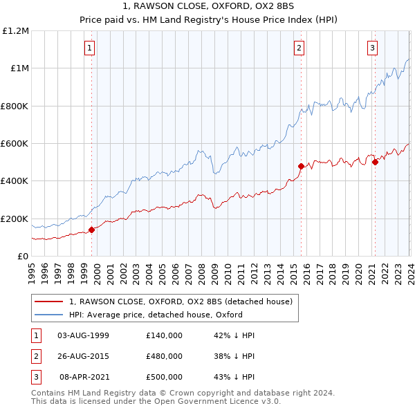 1, RAWSON CLOSE, OXFORD, OX2 8BS: Price paid vs HM Land Registry's House Price Index