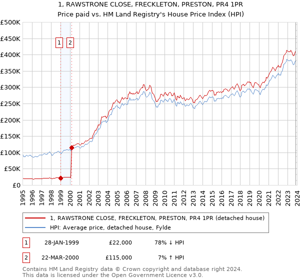 1, RAWSTRONE CLOSE, FRECKLETON, PRESTON, PR4 1PR: Price paid vs HM Land Registry's House Price Index