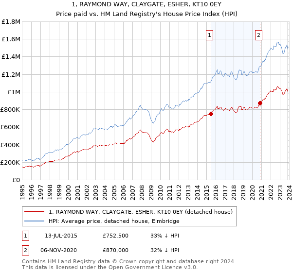 1, RAYMOND WAY, CLAYGATE, ESHER, KT10 0EY: Price paid vs HM Land Registry's House Price Index