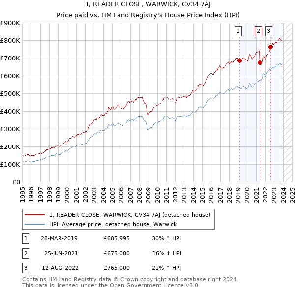 1, READER CLOSE, WARWICK, CV34 7AJ: Price paid vs HM Land Registry's House Price Index