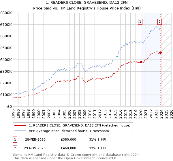 1, READERS CLOSE, GRAVESEND, DA12 2FN: Price paid vs HM Land Registry's House Price Index