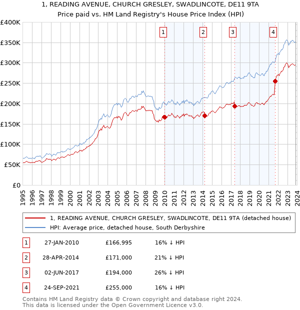 1, READING AVENUE, CHURCH GRESLEY, SWADLINCOTE, DE11 9TA: Price paid vs HM Land Registry's House Price Index